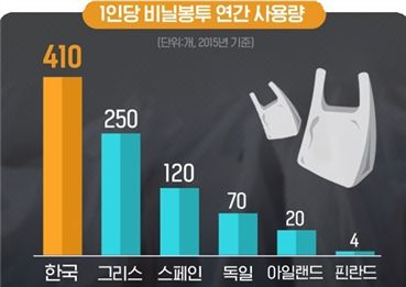1인당 비닐봉투 연간 사용량을 나타낸 도표입니다. 2015년 기준 한국 410개, 그리스 250개, 스페인 120개, 독일 70개, 아일랜드 20개, 필란드 4개를 사용하고 있습니다.