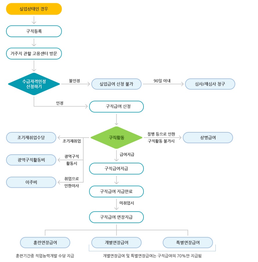 (수정)기존 실업급여 절차