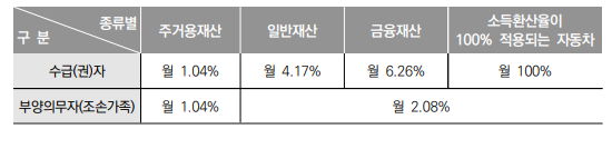 소득환산율