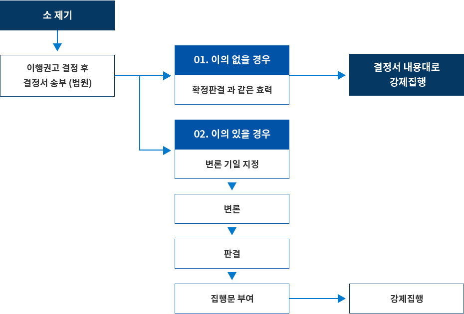 민사소송자료