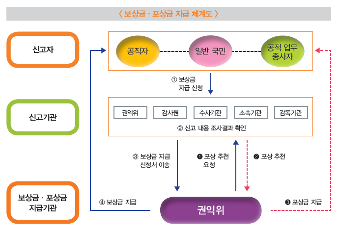 보상금 포상금의 지급 체계도