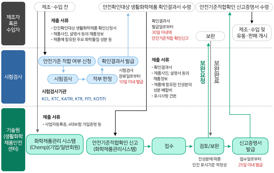 생활화학제품 안전관리 신고 매뉴얼