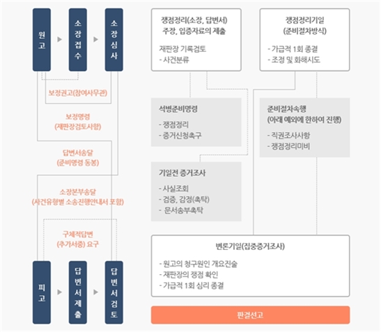 행정소송의 절차 그림입니다.