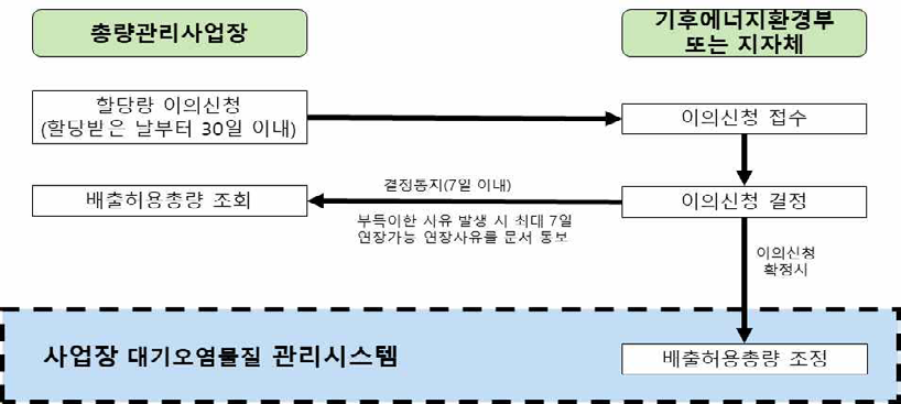 할당량이의신청