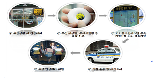 그림입니다.  원본 그림의 이름: 여성안심 지킴이집.png  원본 그림의 크기: 가로 631pixel, 세로 404pixel