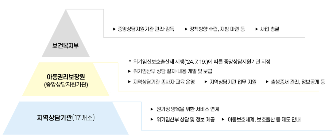 추진체계