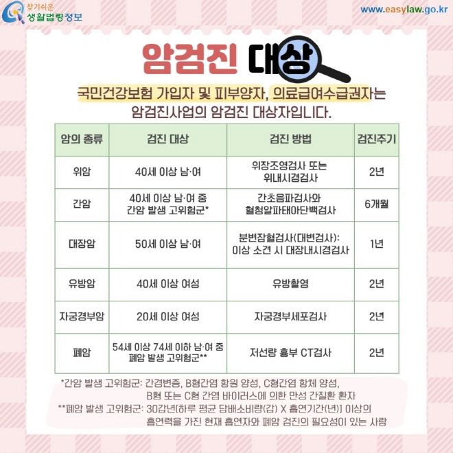 암검진 대상 국민건강보험 가입자 및 피부양자, 의료급여수급권자는 암검진사업의 암검진 대상자입니다. 위암-40세이상 남,여 "위장조영검사 또는  위내시경검사" 2년/ 간암- 40세 이상 남,여 중 간암 발생 고위험군 간초음파검사와 혈청알파태아단백검사 6개월/ 대장암- 50세이상 남,여 분변잠혈검사(대변검사): 이상 소견 시 대장내시경검사 1년/ 유방암- 40세 이상 여성 유방촬영 2년/ 자궁경부암- 20세이상 여성 자궁경부세포검사 2년/ 폐암 54세 이상 74세 이하 남,여 중 폐암 발생 고위험군 저선량 흉부 CT 검사 2년/  *간암 발생 고위험군: 간경변증, B형간염 항원 양성, C형간염 항체 양성,        B형 또는 C형 간염 바이러스에 의한 만성 간질환 환자 **폐암 발생 고위험군: 30갑년[하루 평균 담배소비량(갑) X 흡연기간(년)] 이상의        흡연력을 가진 현재 흡연자와 폐암 검진의 필요성이 있는 사람