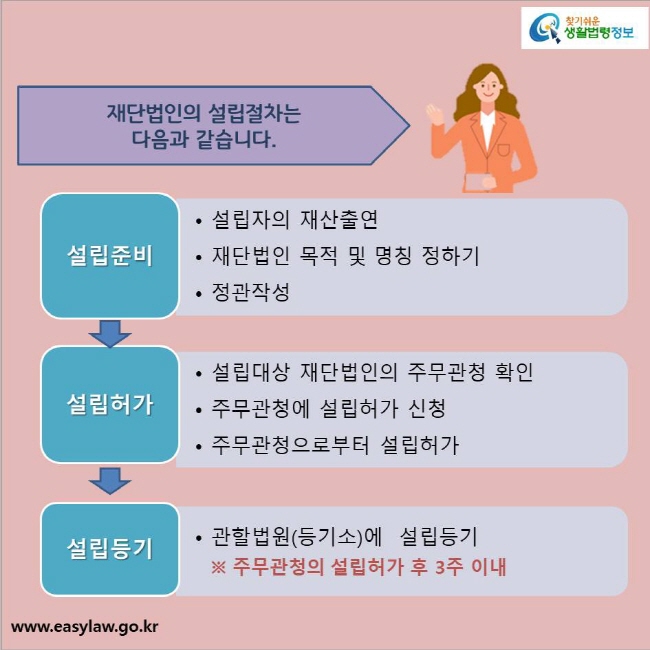 재단법인의 설립절차는 다음과 같습니다.
설립준비: 
설립자의 재산출연
재단법인 목적 및 명칭 정하기
정관작성

설립허가: 
설립대상 재단법인의 주무관청 확인
주무관청에 설립허가 신청
주무관청으로부터 설립허가

설립등기:
관할법원(등기소)에  설립등기                
※ 주무관청의 설립허가 후 3주 이내