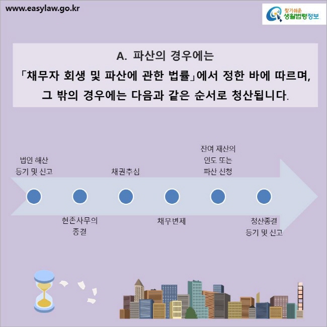 파산의 경우에는 
A. 「채무자 회생 및 파산에 관한 법률」에서 정한 바에 따르며, 
그 밖의 경우에는 다음과 같은 순서로 청산됩니다.
법인 해산 등기 및 신고 → 현존사무의 종결 → 채권추심 → 채무변제 → 잔여 재산의 인도 또는 파산 신청
→ 청산종결 등기 및 신고