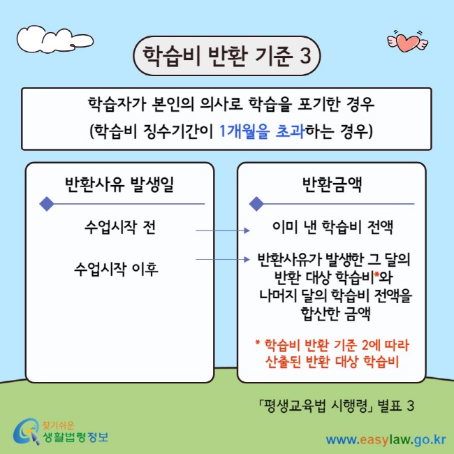 학습비 반환 기준 3 학습자가 본인의 의사로 학습을 포기한 경우 (학습비 징수기간이 1개월을 초과하는 경우) 반환사유 발생일 반환 금액 수업시간 전 이미 낸 학습비 전액 수업시작 이후 반환사유가 발생한&nbsp;그 달의&nbsp; 반환 대상 학습비*와&nbsp; 나머지 달의 학습비 전액을 합산한 금액 * 학습비 반환 기준 2에 따라 산출된 반환 대상 학습비 「평생교육법 시행령」 별표 3