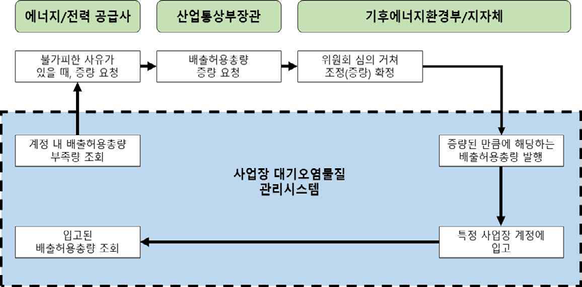 증량조정 절차도