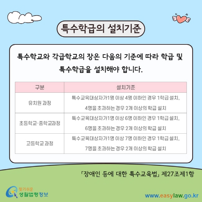 특수학급의 설치기준 특수학교와 각급학교의 장은 다음의 기준에 따라 학급 및&nbsp; 특수학급을 설치해야 합니다.  구분 설치기준 유치원 과정 특수교육대상자가 1명 이상 4명 이하인 경우 1학급 설치,  4명을 초과하는 경우 2개 이상의 학급 설치 초등학교, 중학교 과정 특수교육대상자가 1명 이상 6명 이하인 경우 1학급 설치,  6명을 초과하는 경우 2개 이상의 학급 설치 고등학교 과정 특수교육대상자가 1명 이상 7명 이하인 경우 1학급 설치,  7명을 초과하는 경우 2개 이상의 학급 설치 「장애인 등에 대한 특수교육법」 제27조제1항