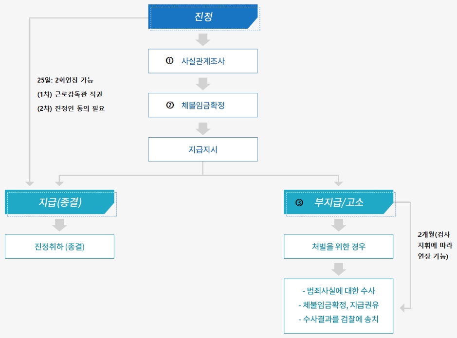 체불임금에는 미지급임금과 퇴직금도 포함되나요?