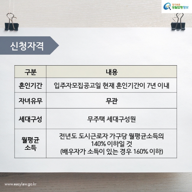 신청자격 구분 내용 혼인기간 입주자모집공고일 현재 혼인기간이 7년 이내 자녀유무 무관 세대구성 무주택 세대구성원 월평균소득 전년도 도시근로자 가구당 월평균소득의 140%이하일 것(배우자가 소득이 있는 경우 160% 이하)