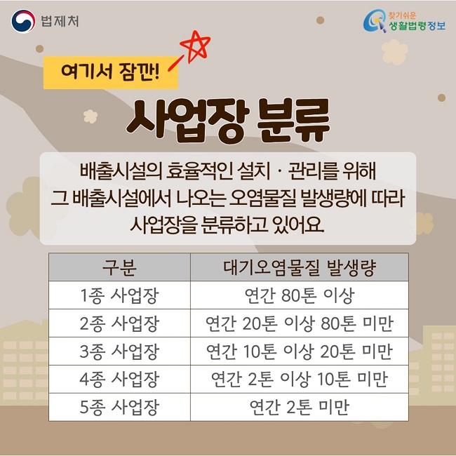 사업장 분류: 배출시설의 효율적인 설치·관리를 위해 그 배출시설에서 나오는 오염물질 발생량에 따라 사업장을 분류하고 있음.1종 사업장 연간 80톤 이상, 2종 사업장 연간 20톤 이상 80톤 미만, 3종 사업장 연간 10톤 이상 20톤 미만, 4종 사업장 연간 2톤 이상 10톤 미만, 5종 사업장 연간 2톤 미만.