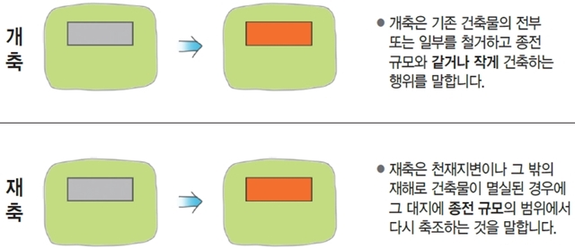 개축은 기존 건축물의 전부 또는 일부를 철거하고 종전 규모와 같거나 작게 건축하는 행위를 말합니다.
재축은 천재지변이나 그 밖의 재해로 건축물이 멸실된 경우에 그 대지에 종전 규모의 범위에서 다시 축조하는 것을 말합니다.