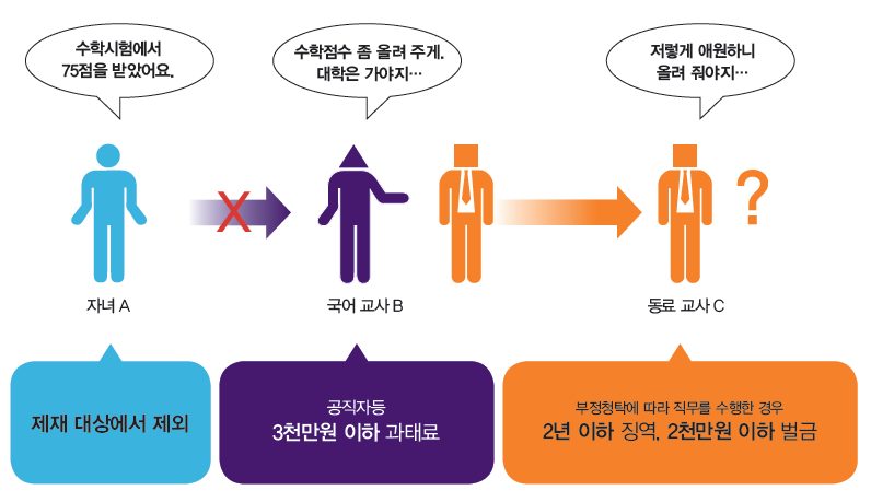 학교 성적 부정 청탁