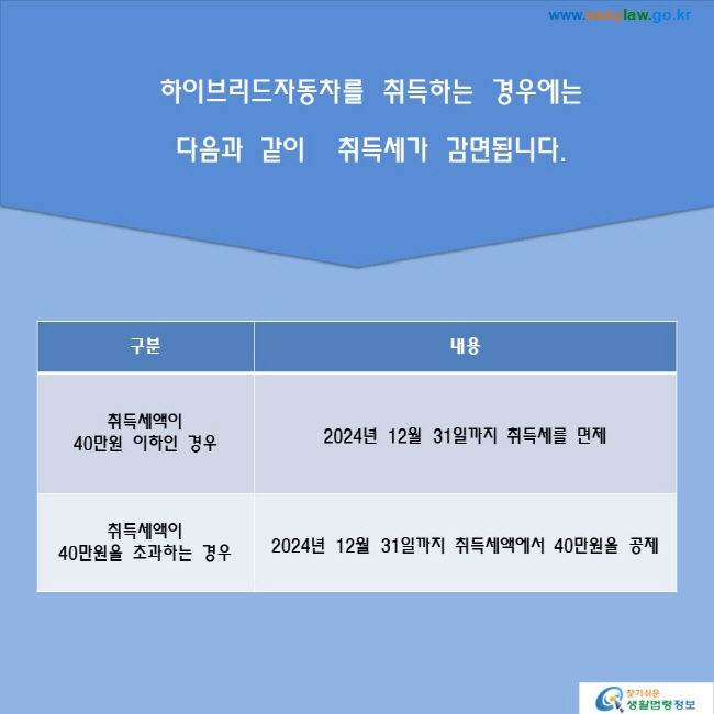 하이브리드자동차를 취득하는 경우에는 다음과 같이  취득세가 감면됩니다. 취득세액이  40만원 이하인 경우: 2024년 12월 31일까지 취득세를 면제,  취득세액이  40만원을 초과하는 경우: 2024년 12월 31일까지 취득세액에서 40만원을 공제