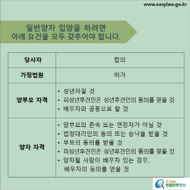 www.easylaw.go.kr 일반양자 입양을 하려면아래 요건을 모두 갖추어야 합니다. 당사자 합의/가정법원/허가/양부모 자격/● 성년자일 것/● 피성년후견인은 성년후견인의 동의를 얻을 것/● 배우자와 공동으로 할 것/양자 자격/● 양부모의 존속 또는 연장자가 아닐 것/● 법정대리인의 동의 또는 승낙을 받을 것/● 부모의 동의를 받을 것/● 피성년후견인은 성년후견인의 동의를 얻을 것/● 양자될 사람이 배우자 있는 경우, 배우자의 동의를 얻을 것 