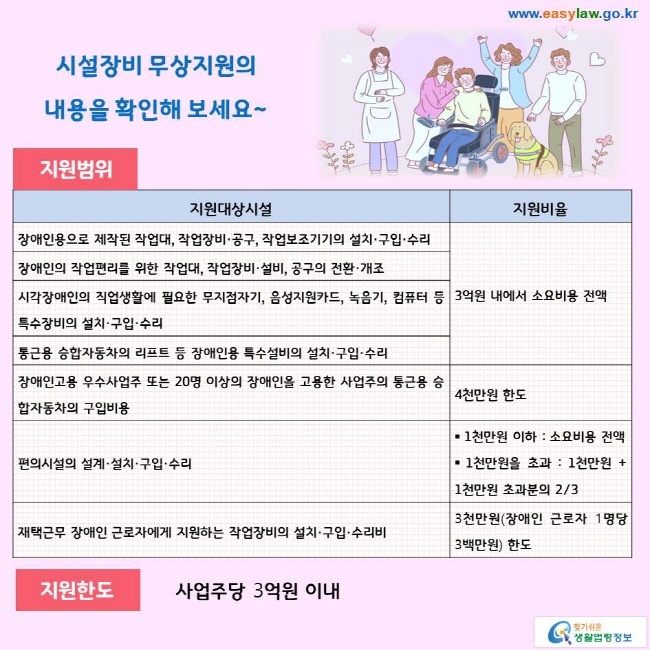 시설장비 무상지원의 내용을 확인해 보세요~ 지원범위 지원대상시설 지원비율 장애인용으로 제작된 작업대, 작업장비·공구, 작업보조기기의 설치·구입·수리 장애인의 작업편리를 위한 작업대, 작업장비·설비, 공구의 전환·개조 시각장애인의 직업생활에 필요한 무지점자기, 음성지원카드, 녹음기, 컴퓨터 등 특수장비의 설치·구입·수리통근용 승합자동차의 리프트 등 장애인용 특수설비의 설치·구입·수리 3억원 내에서 소요비용 전액 장애인고용 우수사업주 또는 20명 이상의 장애인을 고용한 사업주의 통근용 승합자동차의 구입비용 4천만원 한도 편의시설의 설계·설치·구입·수리 ▪ 1천만원 이하 : 소요비용 전액 재택근무 장애인 근로자에게 지원하는 작업장비의 설치·구입·수리비 3천만원(장애인 근로자 1명당 3백만원) 한도 지원한도 사업주당 3억원 이내