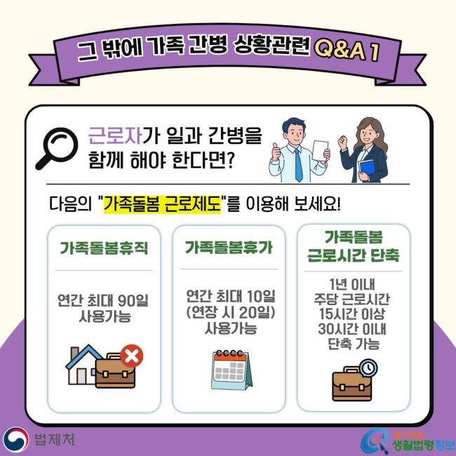 그 밖에 가족 간병 상황관련 Q&A 1 근로자가 일과 간병을 함께 해야 한다면? 다음의 "가족돌봄 근로제도"를 이용해 보세요!&nbsp; 가족돌봄휴직 연간 최대&nbsp;90일&nbsp;사용가능 가족돌봄휴가 연간 최대&nbsp;10일(연장 시 20일) 사용가능 가족돌봄 근로시간 단축 1년 이내&nbsp;주당&nbsp;근로시간&nbsp;15시간&nbsp;이상&nbsp;30시간 이내&nbsp;단축 가능