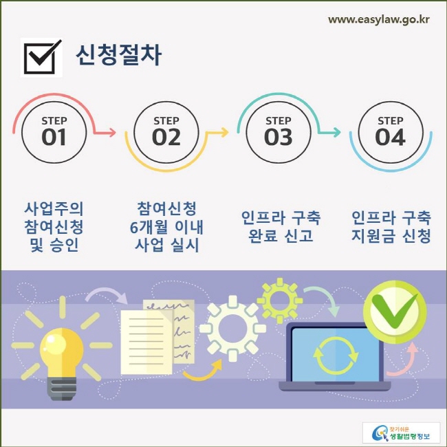 신청절차
사업주의 참여신청
참여신청 6개월 이내 사업 실시
인프라 구축 완료 신고
인프라 구축 지원금 신청