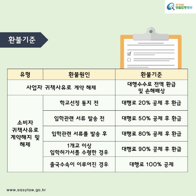 환불기준 유형 환불원인 환불기준 사업자 귀책사유로 계약해제 대행수수료 전액환급 및 손해배상 소비자귀책사유로 계약 해지 및 해제 학교선정 통지전 대행료 20%공제 후 환급 입학관련 서류 발송 전 대행료 50% 공제 후 환급 입학관련 서류를 발송 후 대행료 80% 공제 후 환급
1개교 이상 입학허가서를 수령한 경우 대행료 90% 공제 후 환급 출국수속이 이루어진 경우 대행료 100% 공제