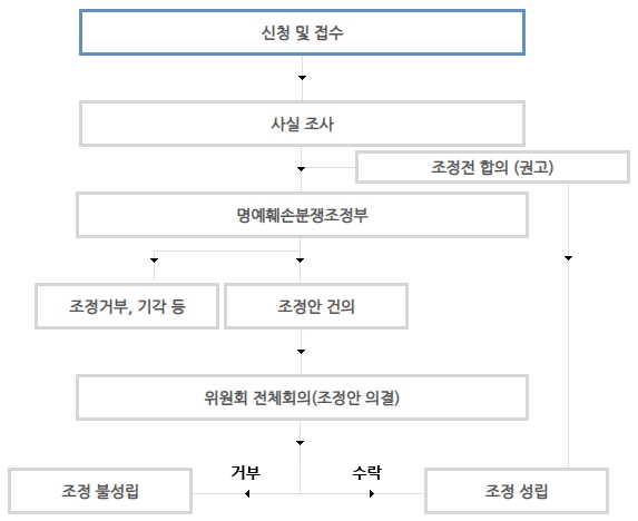 인터넷 명예훼손 분쟁조정 절차도