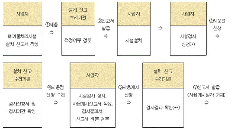 설치 신고