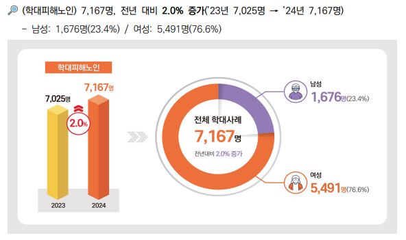 노인학대 현황