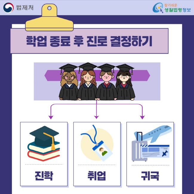 학업 종료 후 진로 결정하기: 진학 / 취업 / 귀국