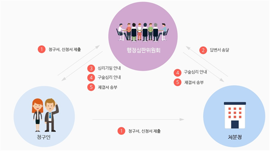 그림입니다.
원본 그림의 이름: 행점심판의 절차.jpg
원본 그림의 크기: 가로 1053pixel, 세로 590pixel