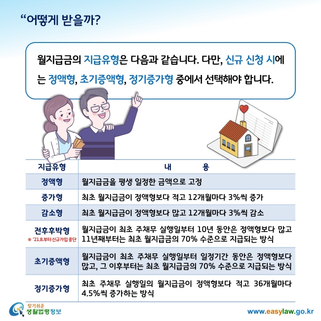 어떻게 받을까?

월지급금의 지급유형은 다음과 같습니다. 다만, 신규 신청 시에는 정액형, 초기증액형, 정기증가형 중에서 선택해야 합니다. 

1. 정액형: 월지급금을 평생 일정한 금액으로 고정

2. 증가형: 최초 월지급금이 정액형보다 적고 12개월마다 3%씩 증가

3. 감소형: 최초 월지급금이 정액형보다 많고 12개월마다 3%씩 감소4. 전후후박형(2021년 8월부터 신규가입 중단): 월지급금이 최초 주채무 실행일부터 10년 동안은 정액형보다 많고 11년째부터는 최초 월지급금의 70% 수준으로 지급되는 방식5. 월지급금이 최초 주채무 실행일부터 일정기간 동안은 정액형보다 많고, 그 이후부터는 최초 월지급금의 70% 수준으로 지급되는 방식6. 정기증가형: 최초 주채무 실행일의 월지급금이 정액형보다 적고 36개월마다 4.5%씩 증가하는 방식