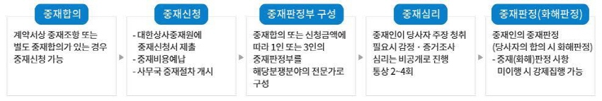 중재합의: 계약서상 중재조항 또는 별도 중재합의가 있는 경우 중재신청 가능. 중재신청: 대한상사중재원에 중재신청서 제출, 중재비용예납, 사무국 중재절차 개시. 중재판정부 구성: 중재합의 또는 신청금액에 따라 1인 또는 3인의 중재판정부를 해당분쟁분야의 전문가로 구성. 중재심리: 중재인이 당사자 주장 청취 필요시 감정, 증거조사, 심리는 비공개로 진행되며 통사 2~4회. 중재판정(화해판정): 중재인의 중재판정(당사자와 합의 시 화해판정), 중재(화해)판정 사항 미이행 시 강제집행 가능