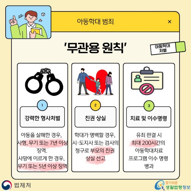 아동학대범죄 ‘무관용원칙’ 아동학대처벌 1 강력한형사처벌 아동을살해한경우, 사형,무기또는7년이상 징역. 사망에이르게한경우, 무기또는5년이상징역 2 친권상실 학대가명백할경우, 시·도지사또는검사의 청구로부모의친권 상실선고 3 치료및이수명령 유죄판결시 최대200시간의 아동학대치료 프로그램이수명령 병과