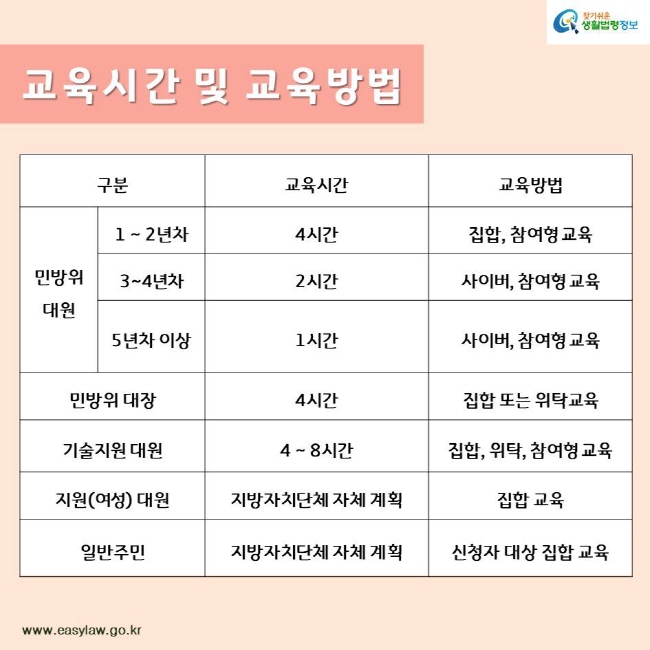 교육시간 및 교육방법 구분 교육시간 교육방법 민방위 대원 1~2년차 4시간 집합,참여형교육 3~4년차 2시간 사이버,참여형교육 5년차 이상 1시간 사이버,참여형교육 민방위 대장 4시간 집합 또는 위탁교육 기술지원 대원 4~8시간 집합,위탁,참여형교육 지원(여성) 대원 지방자치단체 자체 계획 집합 교육 일반주민 지방자치단체 자체 계획 신청자 대상 집합 교육 