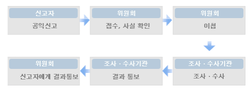 공익신고 처리 절차