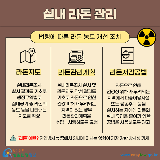 실내 라돈 관리 법령에 따른 라돈 농도 개선 조치 라돈지도 실내라돈조사 실시 결과를 기초로행정구역별로 실내공기 중 라돈의 농도 등을 나타내는 지도를 작성 라돈관리계획 실내라돈조사 실시 및 라돈지도 작성 결과를 기초로 라돈으로 인한 건강 피해가 우려되는 지역이 있는 경우 라돈관리계획을 수립ㆍ시행하도록 요청 라돈저감공법 라돈으로 인해 건강상 위해가 우려되는 지역에서 다중이용시설 또는 공동주택 등을 설치하는 자에게 라돈의 실내 유입을 줄이기 위한 공법을 사용하도록 권고 
