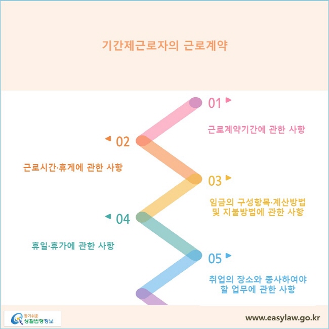 기간제근로자의 근로계약
1. 근로계약기간에 관한 사항
2. 근로시간·휴게에 관한 사항
3. 임금의 구성항목·계산방법 및 지불방법에 관한 사항
4. 휴일·휴가에 관한 사항
5. 취업의 장소와 종사하여야 할 업무에 관한 사항