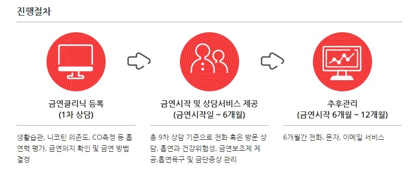 금연클리닉 진행절차