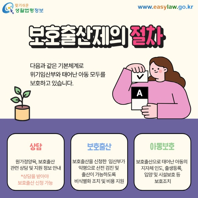 보호출산제의 절차 다음과 같은 기본체계로&nbsp; 위기임산부와 태어난 아동 모두를 보호하고 있습니다. 상담 원가정양육, 보호출산&nbsp; 관련 상담 및 지원 정보 안내 *상담을 받아야&nbsp; 보호출산 신청 가능 보호출산 보호출산을 신청한&nbsp; 임산부가&nbsp; 익명으로 산전 검진 및&nbsp; 출산이&nbsp;가능하도록&nbsp; 비식별화 조치 및 비용 지원 아동보호 보호출산으로 태어난 아동의&nbsp; 지자체 인도, 출생등록,&nbsp; 입양 및 시설보호 등 &nbsp;보호조치 