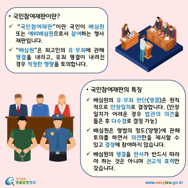 국민참여재판이란? “국민참여재판”이란 국민이 배심원 또는 예비배심원으로서 참여하는 형사재판입니다. “배심원”은 피고인의 유·무죄에 관해 평결을 내리고, 유죄 평결이 내려진 경우 적정한 형량을 토의합니다. 국민참여재판의 특징 배심원의 유·무죄 판단(평결)은 원칙적으로 만장일치로 결정합니다. (만장일치가 어려운 경우 법관의 의견을 들은 후 다수결로 결정 가능) 배심원은 형벌의 정도(양형)에 관해 토의를 하면서 의견만을 제시할 수 있고 결정에 참여하지 않습니다. 배심원의 평결을 판사가 반드시 따라야 하는 것은 아니며 권고적 효력만 갖습니다. 찾기쉬운 생활법령정보 로고 www.easylaw.go.kr