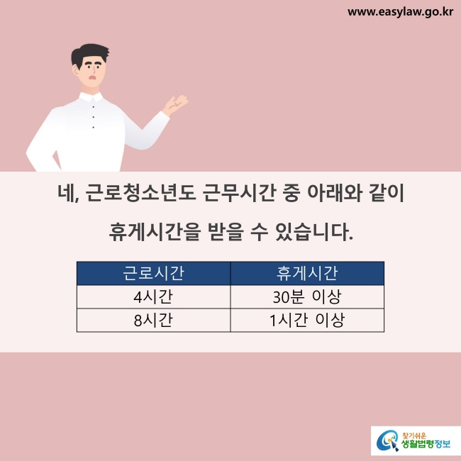 네, 근로청소년도 근로시간이 4시간인 경우 30분 이상, 근로시간이 8시간인 경우 1시간 이상 휴게시간을 받을 수 있습니다.  