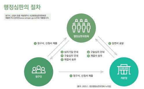 행정심판의 절차