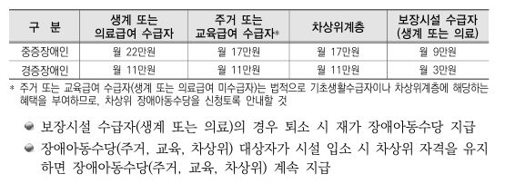 장애아동수당 지급액