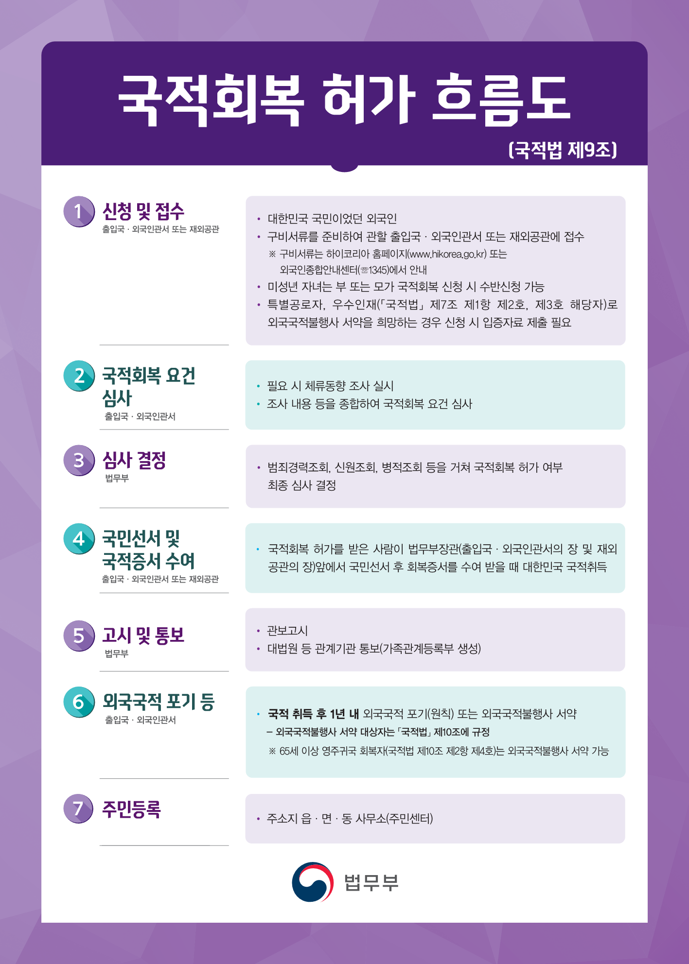 국적회복_허가_흐름도_1