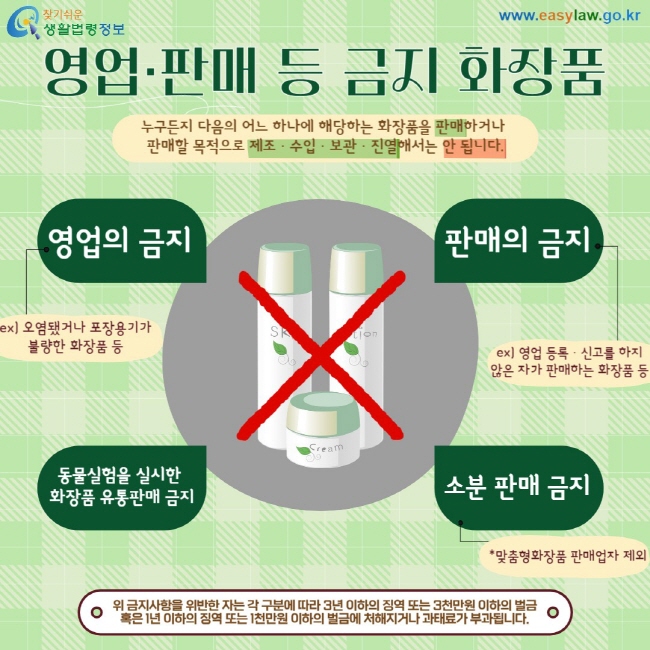영업·판매 등 금지 화장품. 누구든지 다음의 어느 하나에 해당하는 화장품을 판매하거나  판매할 목적으로 제조·수입·보관·진열해서는 안 됩니다. 영업의 금지: ex) 오염됐거나 포장용기가 불량한 화장품 등, 판매의 금지: ex) 영업 등록·신고를 하지 않은 자가 판매하는 화장품 등, 동물실험을 실시한 화장품 유통판매 금지, 소분 판매 금지: 맞춤형화장품 판매업자 제외. 위 금지사항을 위반한 자는 각 구분에 따라 3년 이하의 징역 또는 3천만원 이하의 벌금 혹은 1년 이하의 징역 또는 1천만원 이하의 벌금에 처해지거나 과태료가 부과됩니다.