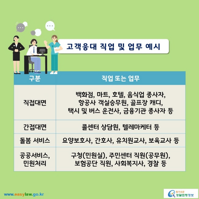 고객응대 직업 및 업무 예시

직접대면: 백화점, 마트, 호텔, 음식업 종사자, 항공사 객실승무원, 골프장 캐디, 택시 및 버스 운전사, 금융기관 종사자 등
간접대면: 콜센터 상담원, 텔레마케터 등
돌봄 서비스: 요양보호사, 간호사, 유치원교사, 보육교사 등
공공서비스, 민원처리: 구청(민원실), 주민센터 직원(공무원), 보험공단 직원, 사회복지사, 경찰 등