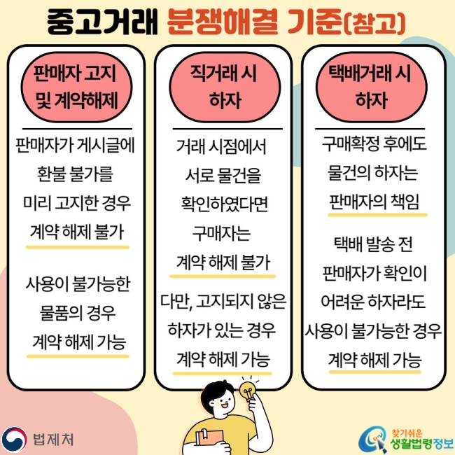중고거래 분쟁해결 기준(참고) 판매자고지 및 계약해제 판매자가 게시글에 한불 불가를 미리 고지한 경우 계약 해제 불가 사용이 불가능한 물품의 경우 계약 해제 가능 직거래 시 하자 거래 시점에서 서로 물건을 확인하였다면 구매자는 계약 해제 불가 다만, 고지되지 않은 하자가 있는 경우 계약 해제 가능 택배거래 시 하자 구매확정 후에도 물건의 하자는 판매자의 책임 택배 발송 전 판매자가 확인이 어려운 하자라도 사용이 불가능한 경우 계약 해제 가능