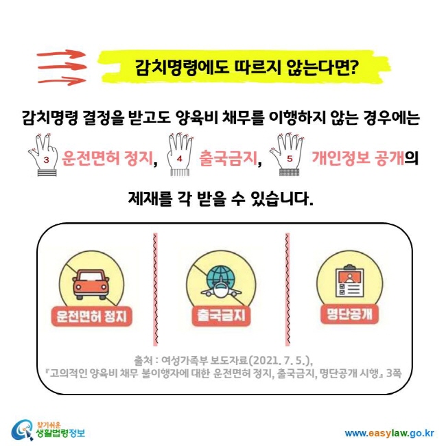 감치명령에도 따르지 않는다면? 감치명령 결정을 받고도 양육비 채무를 이행하지 않는 경우에는 3 운전면허 정지, 4 출국금지, 5 개인정보 공개의 제재를 각 받을 수 있습니다. 출처 : 여성가족부 보도자료(2021. 7. 5.), 『고의적인 양육비 채무 불이행자에 대한 운전면허 정지, 출국금지, 명단공개 시행』 3쪽